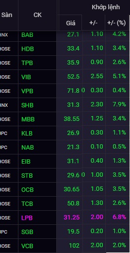 Cổ phiếu ngân hàng đảo chiều tăng ngoạn mục, LPB tăng kịch trần - Ảnh 1.
