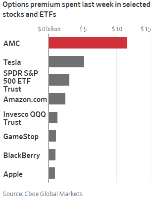 Thị trường quyền chọn đảo lộn vì cổ phiếu meme tăng điên cuồng  - Ảnh 1.