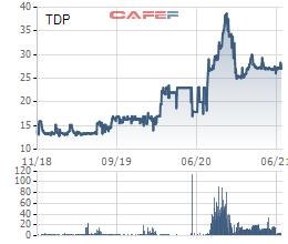 Thuận Đức (TDP) chốt danh sách cổ đông phát hành 6,5 triệu cổ phiếu trả cổ tức - Ảnh 1.