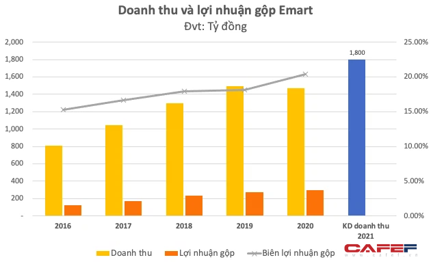 Siêu thị Emart Gò Vấp đóng cửa trước cao điểm Covid-19: Tập đoàn Hàn quyết rút lui sau nhiều năm không thể mở rộng, đã có lãi ròng từ năm 2018 trước khi về tay Thaco - Ảnh 2.