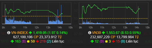 Lại hồi phục nhanh như một cơn gió, thanh khoản quay lại ngưỡng tỷ đô, Vn30-Index tăng 9 điểm - Ảnh 2.