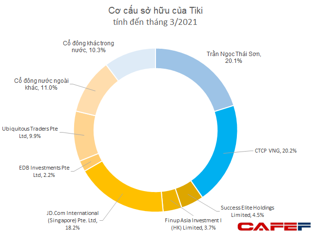 Tiki bán mình cho 1 công ty Singapore: Tiếp nối trào lưu lập công ty holding ở nước ngoài? - Ảnh 1.