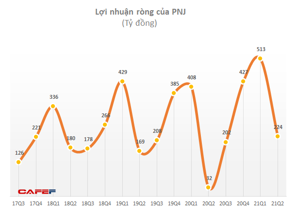 Lợi nhuận Q2 của PNJ gấp 7 lần cùng kỳ, doanh thu bán online nửa đầu năm tăng hơn 4 lần - Ảnh 1.