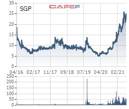 Cảng Sài Gòn (SGP): Quý 2 lãi hơn 139 tỷ đồng. tăng gấp gần 2 lần cùng kỳ - Ảnh 2.