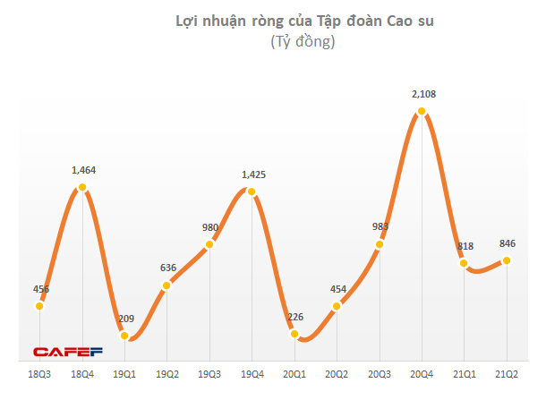 Tập đoàn Cao su: LNST nửa đầu năm đạt gần 2.400 tỷ đồng, tăng 182% nhờ giá bán cao su và gỗ tăng - Ảnh 2.