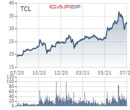 Xếp dỡ Tân Cảng (TCL): Quý 2 lãi 39 tỷ đồng, tăng 78% so với cùng kỳ - cao nhất trong lịch sử hoạt động - Ảnh 2.