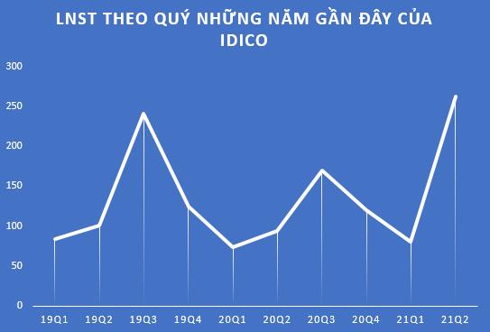 Nhờ khoản thu từ chuyển nhượng cổ phần, Idico (IDC) báo lãi quý 2 hơn 262 tỷ đồng, gấp 3,6 lần cùng kỳ 2020 - Ảnh 1.