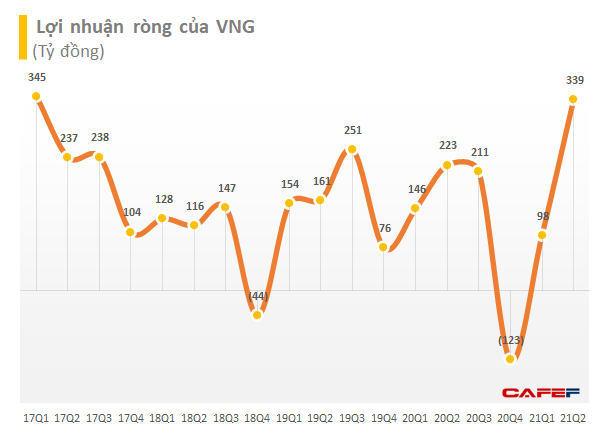 Kỳ lân VNG nắm giữ gần 5.000 tỷ đồng tiền gửi, lãi ròng 339 tỷ đồng quý 2 dù Zalo Pay vẫn lỗ lớn - Ảnh 1.