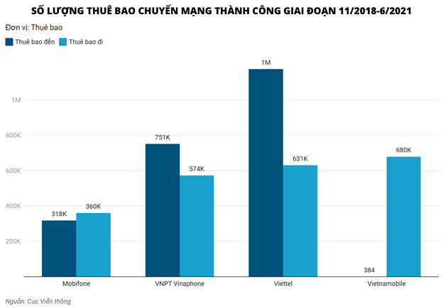 Sau gần 3 năm chuyển mạng giữ số, nhà mạng nào thắng và ai thua trận? - Ảnh 1.