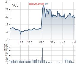 Chủ tịch HĐQT Tập đoàn Nam Mê Kông đăng ký mua tiếp 16,5 triệu cổ phiếu VC3 - Ảnh 1.