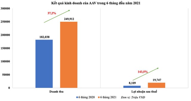 Việt Tiên Sơn Địa ốc (AAV) báo lợi nhuận sau thuế 6 tháng đầu năm cao gấp 2,44 lần cùng kỳ - Ảnh 1.