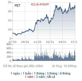 Petrosetco (PET) chuẩn bị phát hành 4 triệu cổ phiếu ESOP giá 10.000 đồng/cp - Ảnh 1.