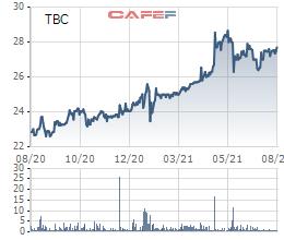 Thủy điện Thác Bà (TBC) chốt quyền trả cổ tức đợt 2/2020 tỷ lệ 15% - Ảnh 1.