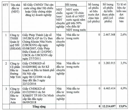 Transimex (TMS) triển khai phương án chào bán riêng lẻ hơn 12 triệu cổ phiếu với giá 40.000 đồng/cp - Ảnh 2.