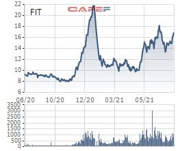 Tập đoàn F.I.T dự kiến phát hành gần 51 triệu cổ phiếu tăng vốn điều lệ - Ảnh 1.