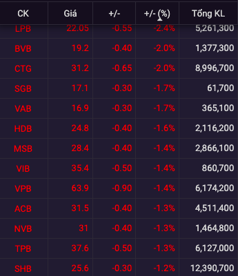 Sắc đỏ tiếp tục bao trùm cổ phiếu ngân hàng, LPB và CTG mất giá mạnh nhất - Ảnh 1.