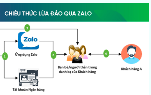 Nhiều người bị lừa mất tiền qua Zalo, các ngân hàng liên tục cảnh báo