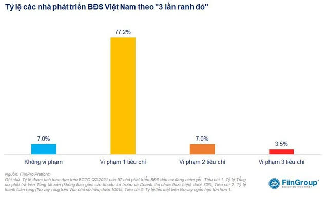 Nếu áp dụng 3 lằn ranh đỏ, 77% doanh nghiệp bất động sản niêm yết của Việt Nam vi phạm ít nhất 1 tiêu chí - Ảnh 1.