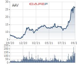 Thị giá giao dịch quanh vùng đỉnh, người nhà lãnh đạo Việt Tiên Sơn địa ốc tranh thủ đăng ký bán sạch gần 12 triệu cổ phiếu AAV - Ảnh 1.