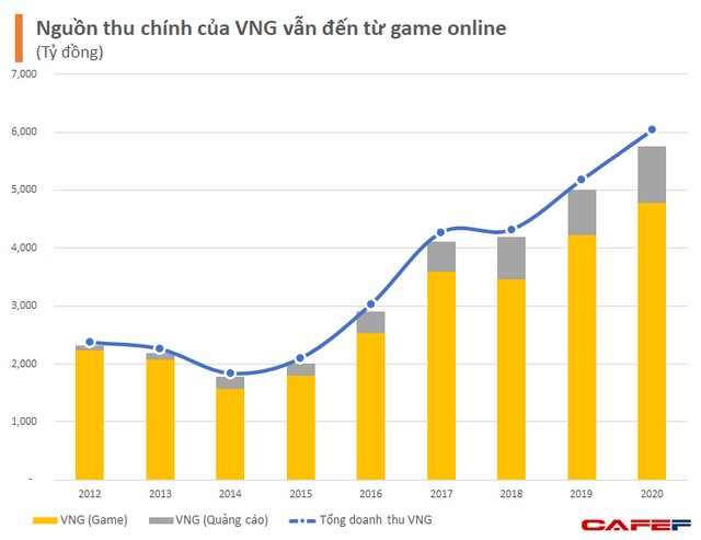 Tổng giám đốc Lê Hồng Minh tiết lộ lý do vì sao VNG không cần vội để IPO cũng như niêm yết thông qua SPAC  - Ảnh 1.