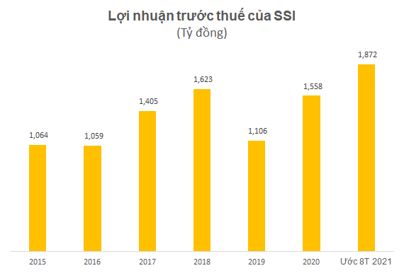 SSI ước vượt kế hoạch lợi nhuận năm sau 8 tháng - Ảnh 1.