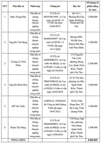 Đầu tư HVA thông qua phương án chào bán riêng lẻ 8 triệu cổ phiếu tăng vốn điều lệ gấp 2,4 lần - Ảnh 1.