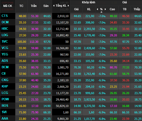 Nhiều cổ phiếu phi từ trần xuống sàn, nhà đầu tư bất ngờ không kịp xử lý - Ảnh 1.