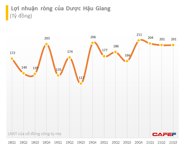 Dược Hậu Giang lên kế hoạch lợi nhuận 853 tỷ đồng năm 2022 - Ảnh 1.