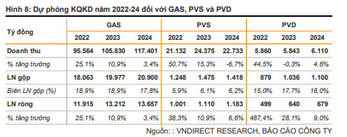 Chuỗi dự án khí lớn nhất Việt Nam dự kiến khởi công nửa cuối năm 2022, VNDIRECT nêu tên 3 cổ phiếu dầu khí có cơ hội hưởng lợi lớn - Ảnh 3.