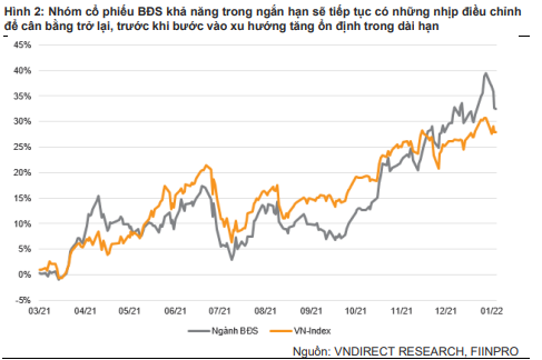 VNDirect: Cổ phiếu bất động sản có thể điểu chỉnh tiếp trong ngắn hạn, trước khi bước vào xu hướng tăng ổn định trong dài hạn - Ảnh 1.