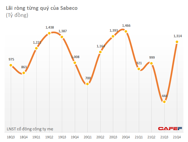 Áp lực trước Covid-19, lợi nhuận Sabeco giảm 20% xuống còn 3.929 tỷ đồng, thấp nhất 6 năm - Ảnh 1.