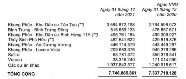 Nhà Khang Điền (KDH): Doanh thu giảm hơn một nửa, quý 4 lãi tăng nhẹ nhờ hoạt động khác - Ảnh 2.