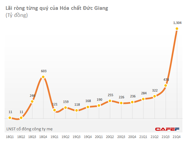 Những đồ thị bùng nổ lợi nhuận ấn tượng nhất mùa BCTC quý 4: Nhóm phân đạm, logistics, FPT Retail, Licogi 14... tăng trưởng thần kỳ - Ảnh 4.