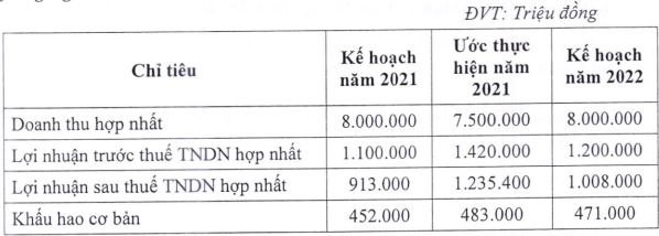 Đường Quảng Ngãi (QNS) đặt kế hoạch lợi nhuận đi lùi trong năm 2022 - Ảnh 1.