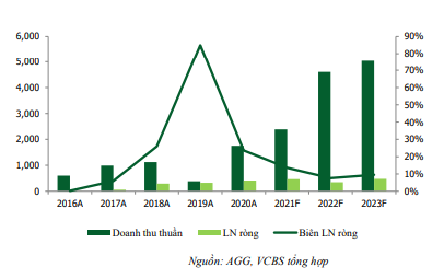 VCBS: Đãi cát tìm ra 4 cổ phiếu bất động sản có tiềm năng về quỹ đất, chưa tăng nóng trong năm 2021 - Ảnh 2.