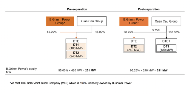 Xuân Cầu sẽ tiếp tục rót 7.000 tỷ đồng xây mới 2 nhà máy 450MW tại tổ hợp điện mặt trời lớn nhất Đông Nam Á - Ảnh 3.