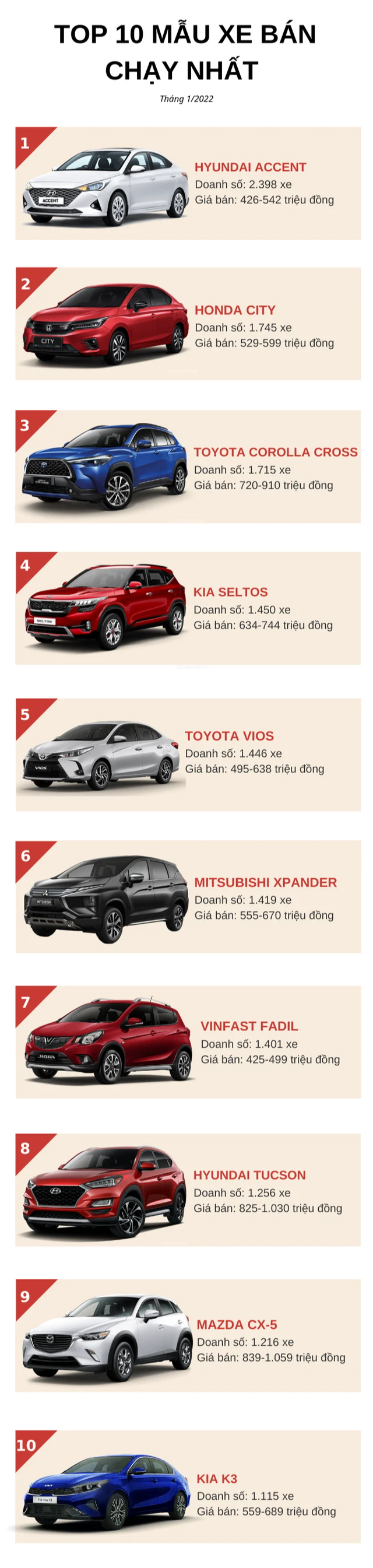 Top 10 ô tô bán chạy nhất tháng 1/2022: Honda City tạo bước đột phá, Ford Ranger bị đẩy khỏi cuộc đua - Ảnh 1.