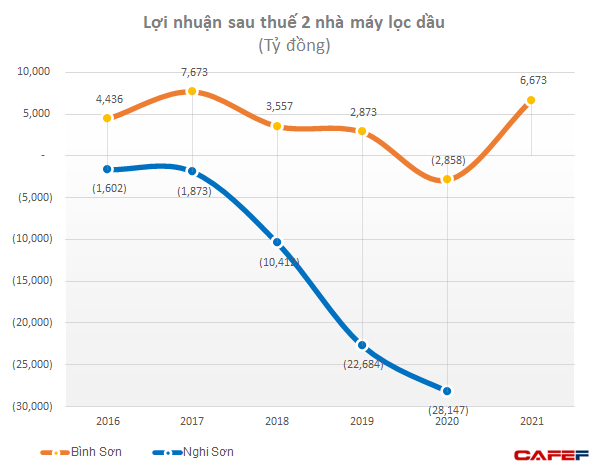 Vì đâu Nhà máy lọc dầu Nghi sơn lỗ 61.200 tỷ trong 3 năm đầu hoạt động trong khi Dung Quất (BSR) chỉ lỗ hơn 4.000 tỷ - Ảnh 2.