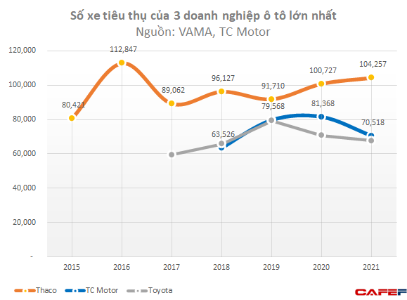 Hyundai Thành Công - tập đoàn tỷ đô kín tiếng chạy đua giành quyền sở hữu Eximbank, bán nhiều xe hơn Toyota, có lúc lãi vượt Thaco - Ảnh 2.