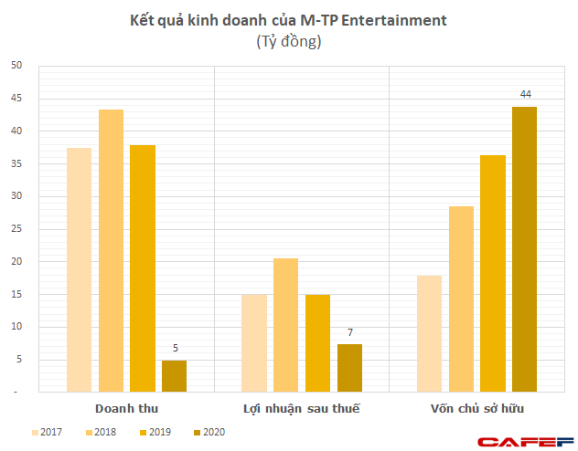 Ước tính tài sản của Sơn Tùng M-TP: Liệu Chủ tịch M-TP Entertainment có thể lọt top bao nhiêu % giàu nhất Việt Nam? - Ảnh 1.