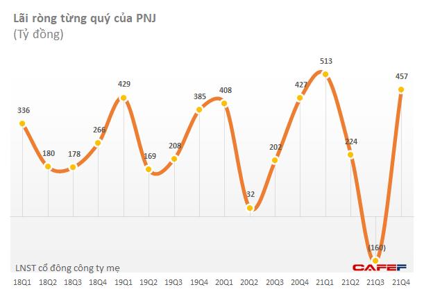 PNJ dự chi hơn 136 tỷ đồng tạm ứng cổ tức đợt 1/2021 - Ảnh 1.