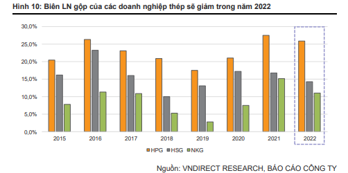 VNDirect: Cổ phiếu thép xứng đáng để đầu tư dài hạn, HPG tiếp tục duy trì lợi nhuận cao trong năm 2022 - Ảnh 1.