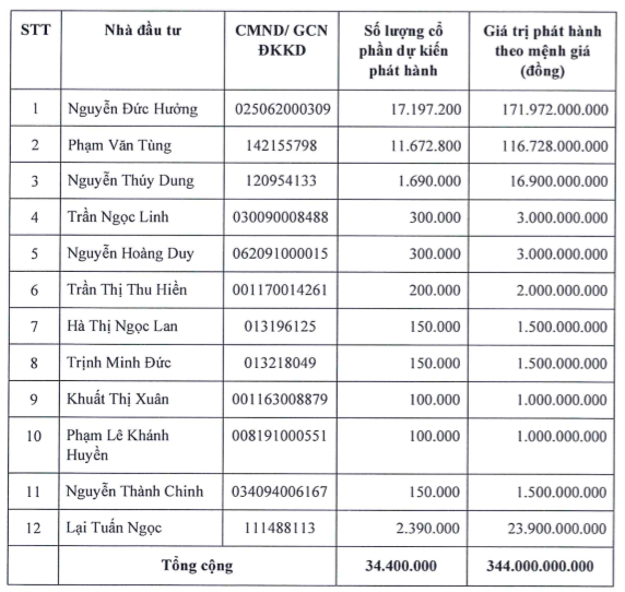 Cựu chủ tịch LienVietPostBank Nguyễn Đức Hưởng rót hàng trăm tỷ đồng vào doanh nghiệp có cổ phiếu tăng từ 5.000 lên 35.000 đồng chỉ trong hơn 1 tháng - Ảnh 1.