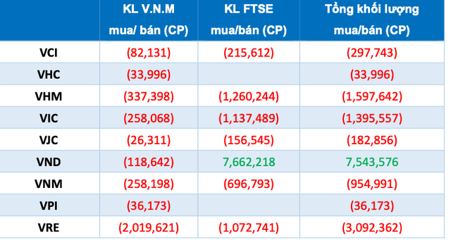 Review ETF tháng 3: Bán loạt cổ phiếu lớn chi ngàn tỷ mua vào VND, NLG, FTS, DXG, SZC, HUT - Ảnh 2.