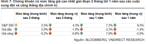 VNDirect: Tác động từ xung đột Nga - Ukraine tới Việt Nam không lớn, thị trường chứng khoán điều chỉnh là cơ hội tốt để tăng tỷ trọng cổ phiếu - Ảnh 2.