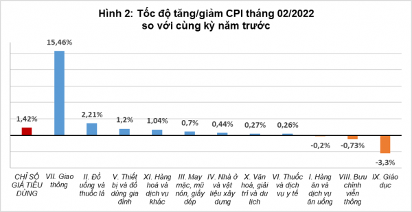 Giá xăng dầu tăng hơn 47% làm CPI tháng 2 tăng mạnh so với cùng kỳ - Ảnh 2.