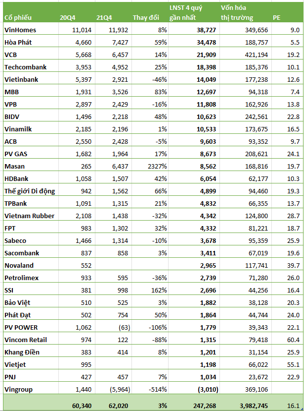 Các doanh nghiệp chủ chốt VN30 lời lãi ra sao trong quý 4? - Ảnh 3.