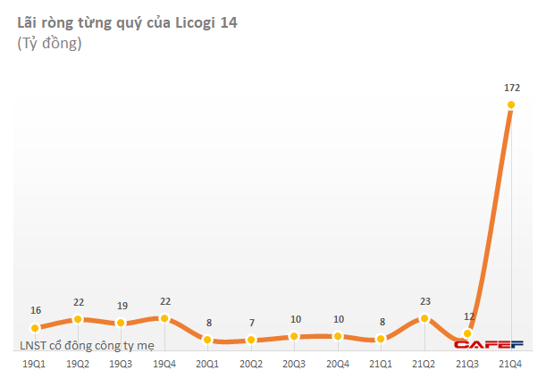Những đồ thị bùng nổ lợi nhuận ấn tượng nhất mùa BCTC quý 4: Nhóm phân đạm, logistics, FPT Retail, Licogi 14... tăng trưởng thần kỳ - Ảnh 6.