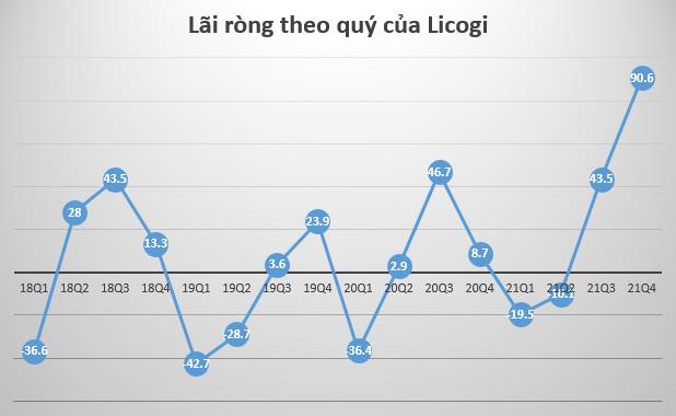 Doanh thu tài chính đột biến, Licogi (LIC) lãi ròng kỷ lục 90 tỷ đồng trong quý 4, gấp hơn 10 lần cùng kỳ năm trước - Ảnh 1.