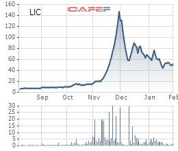 Doanh thu tài chính đột biến, Licogi (LIC) lãi ròng kỷ lục 90 tỷ đồng trong quý 4, gấp hơn 10 lần cùng kỳ năm trước - Ảnh 2.